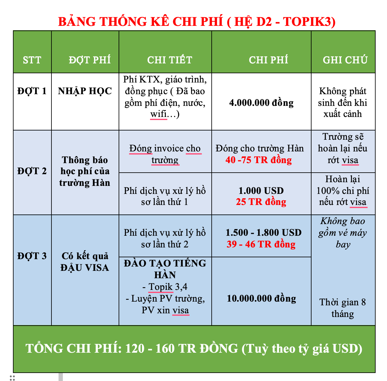 chi phí đi du học hàn D2