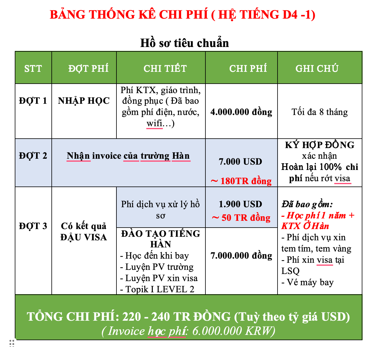 chi phí du học hàn d4