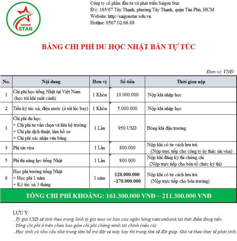 Chi phí du học Nhật Bản